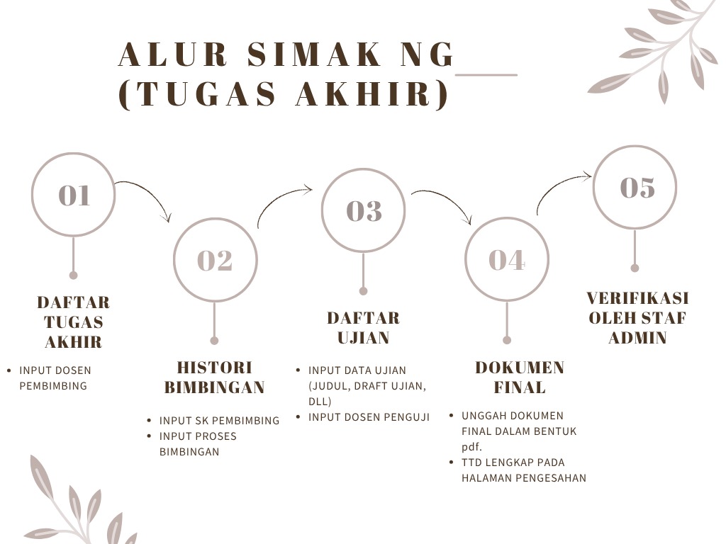SIMAK NG Final Project Flowchart
