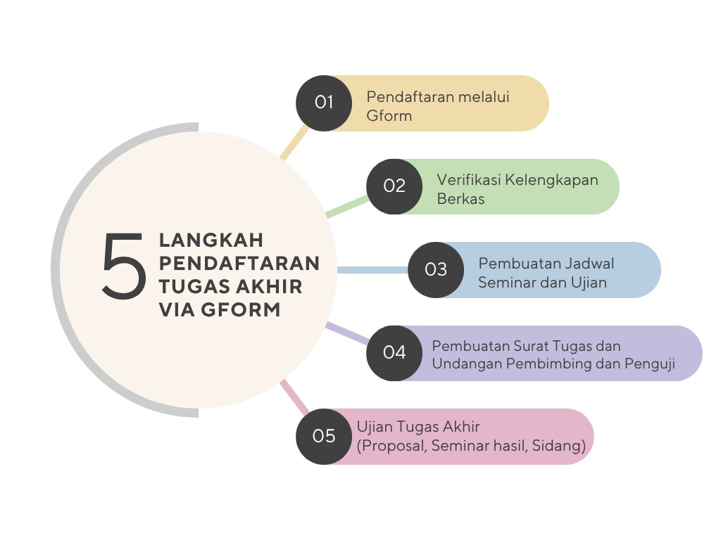 5 Steps for Final Project Registration Via Gform