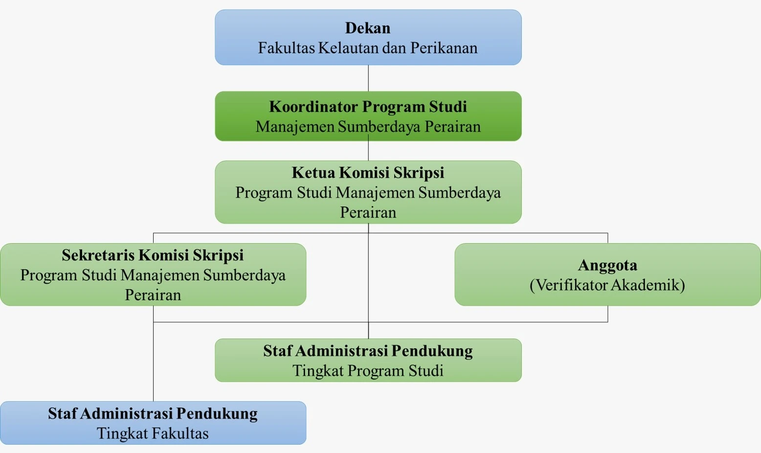 Organizational Structure Chart of MSP Thesis Commission
